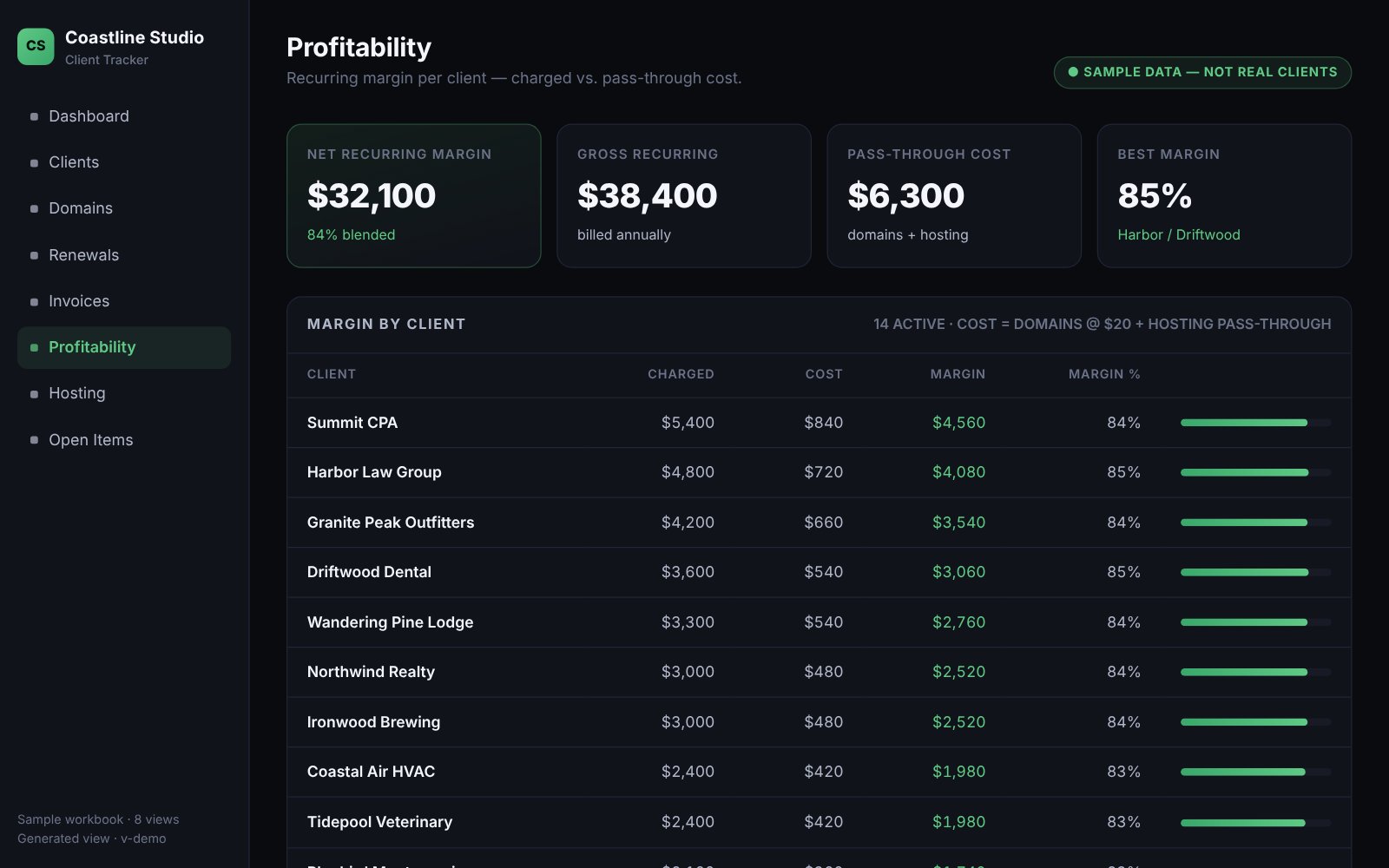 The Profitability view: net recurring margin, gross recurring revenue and pass-through cost, and a table of each client’s charge, cost, margin and margin percentage