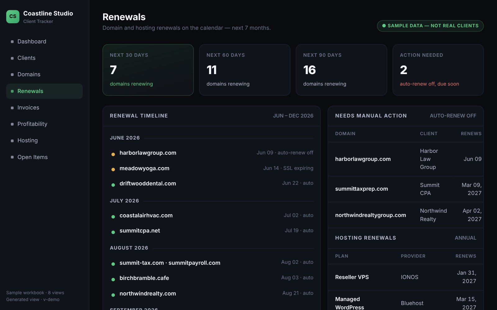 The Renewals view: counts of domains renewing in the next 30, 60 and 90 days, a month-by-month renewal timeline, and a Needs manual action list of domains with auto-renew off