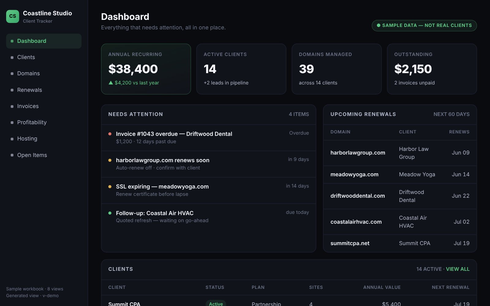 Client Tracker dashboard from the Coastline Studio sample demo: cards for annual recurring revenue, 14 active clients, 39 domains managed and $2,150 outstanding, above a Needs attention list and the renewals due in the next 60 days