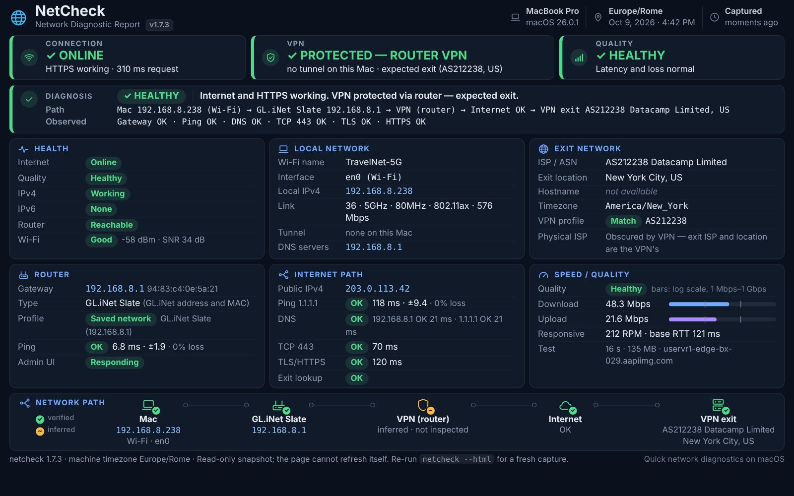 NetCheck browser report for a healthy connection through a travel router running a VPN: Online, Protected — Router VPN and Healthy tiles, a diagnosis line, six cards of measurements, and a network path from the Mac to the VPN exit