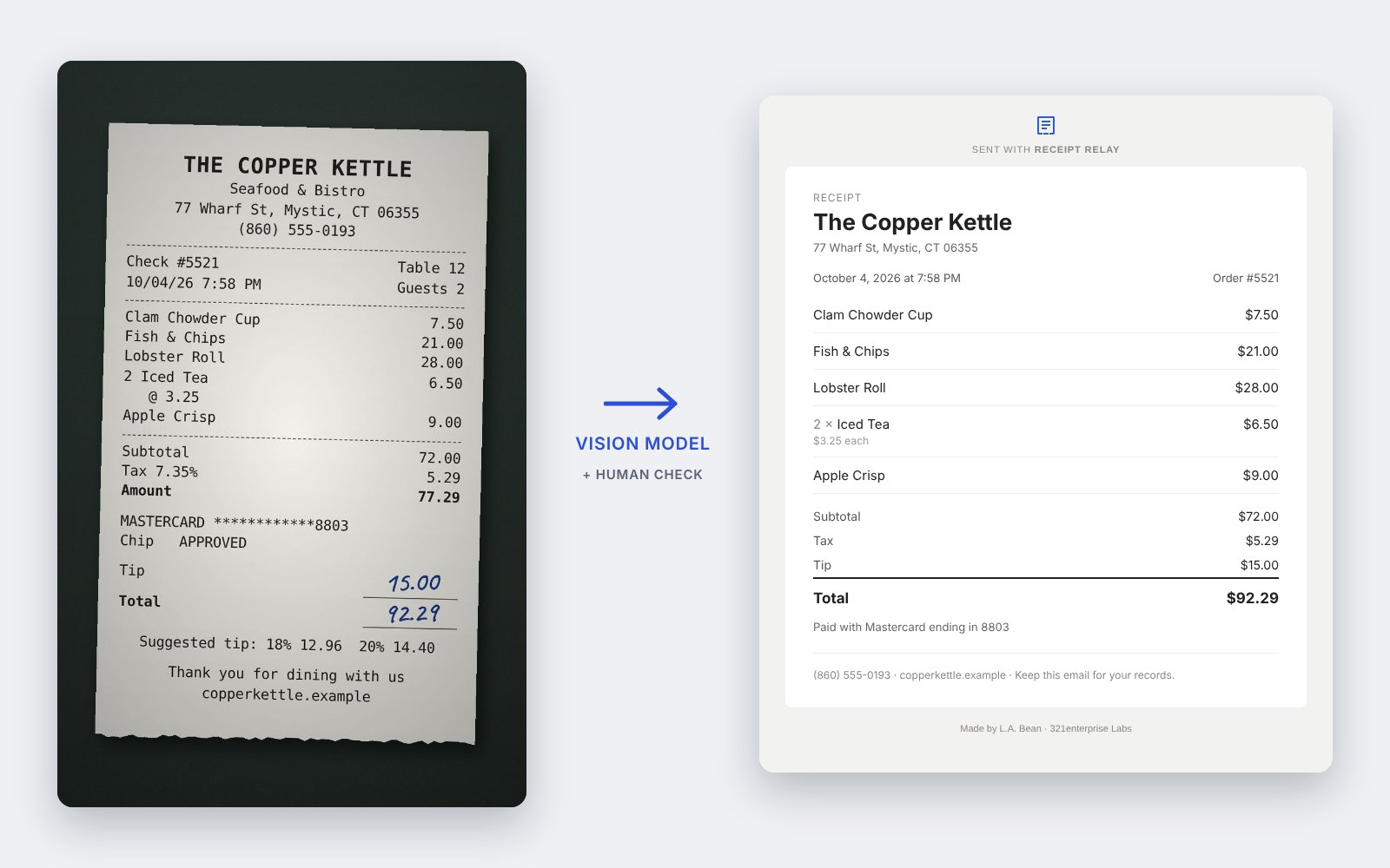 A photo of a paper restaurant receipt with a handwritten tip, next to the clean transactional email Receipt Relay built from it