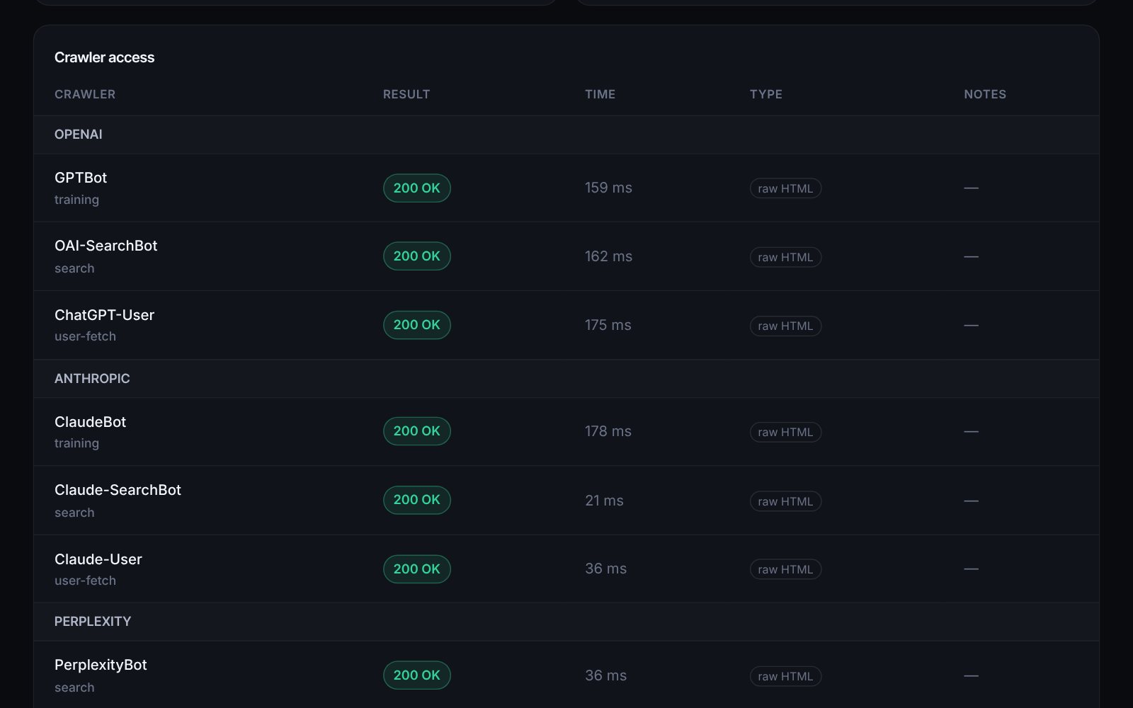 The Crawler access table: GPTBot, OAI-SearchBot, ChatGPT-User, ClaudeBot, Claude-SearchBot, Claude-User and PerplexityBot each returning 200 OK as raw HTML, grouped by company and labeled training, search or user-fetch