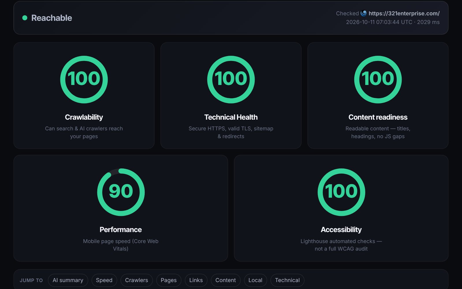 Site Checker deep-scan report for 321enterprise.com: a Reachable status bar and five score rings — Crawlability 100, Technical Health 100, Content readiness 100, Performance 90 and Accessibility 100 — above a jump-to bar of report sections